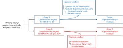 Immunomodulation Induced During Interferon-α Therapy Impairs the Anti-HBV Immune Response Through CD24+CD38hi B Cells